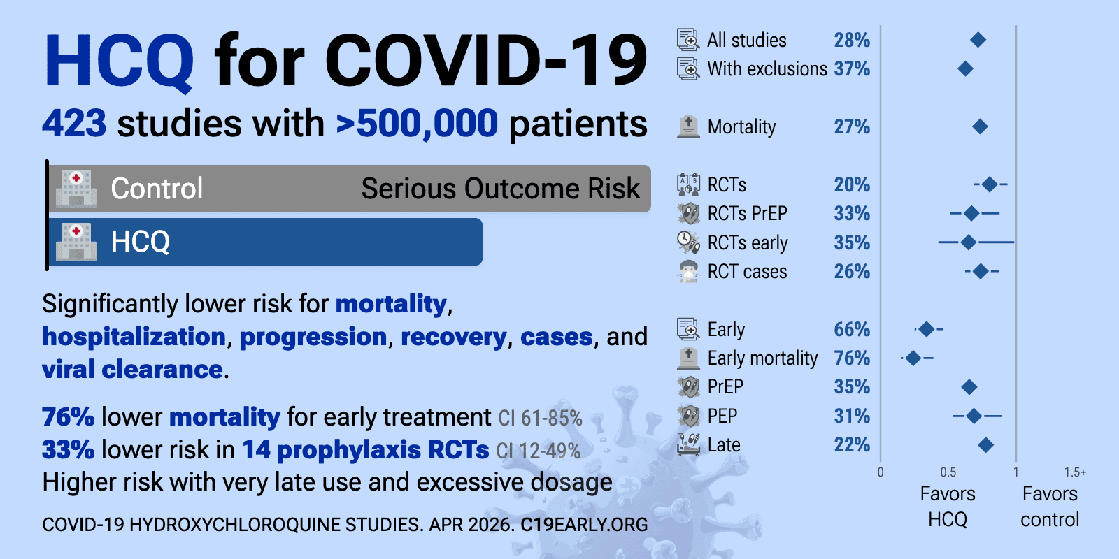 HCQ for COVID-19: real-time meta analysis of 385 studies