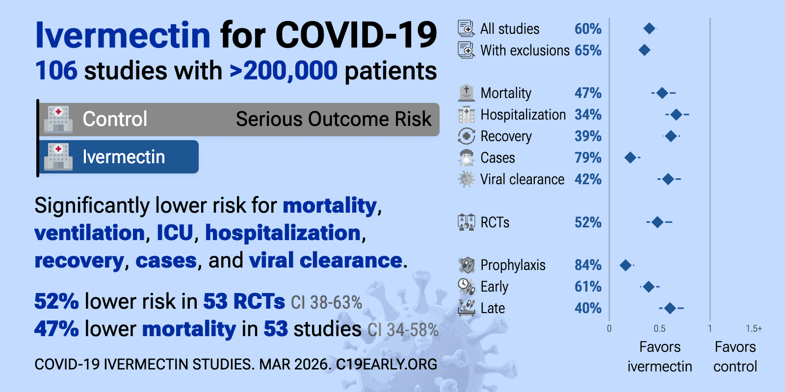 Ivermectin for COVID-19: real-time meta analysis of 104 studies