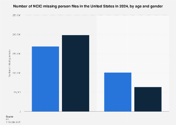 Number of missing persons files in the U.S. by age and gender 2020 | Statista