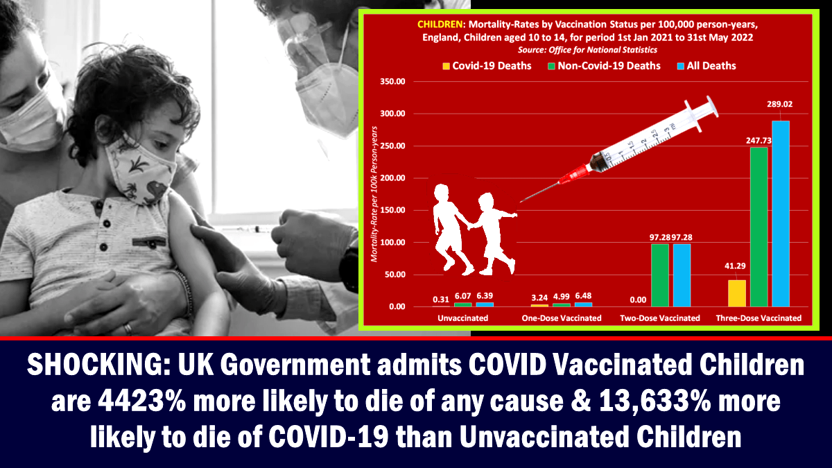 SHOCKING: UK Government admits COVID Vaccinated Children are 4423% more likely to die of any cause & 13,633% more likely to die of COVID-19 than Unvaccinated Children