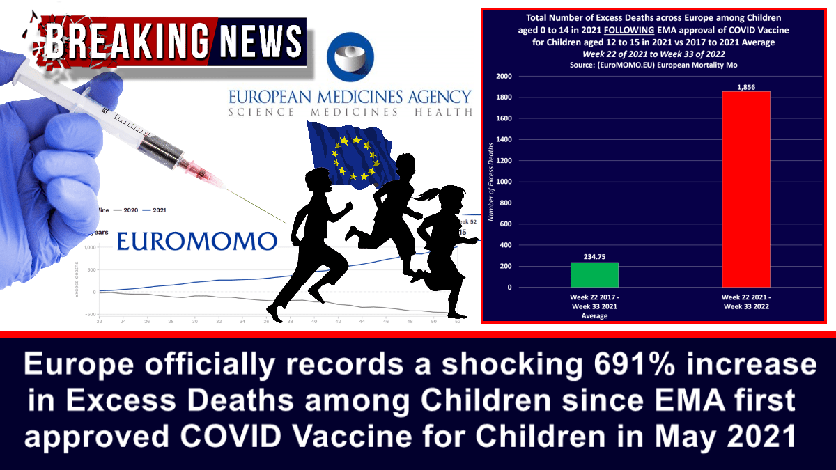 Europe officially records a shocking 691% increase in Excess Deaths among Children since EMA first approved COVID Vaccine for Children