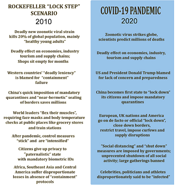 2010: Rockefeller’s ‘Operation Lockstep’ Predicted 2020 ‘Lockdown’ | Principia Scientific Intl.